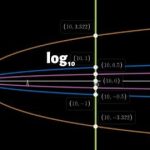 The Great Calculus 1 – LOGARITHMS in details (FUNCTIONS)