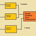 How to Pass the Oracle Certified Java Developer Certification OCP 11 Exam – hackernoon.com