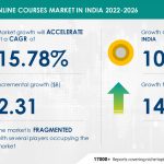 USD 2.31 Bn growth opportunity in Professional Online Courses Market in India | Increase in internet-based businesses to accelerate growth | Technavio – PR Newswire