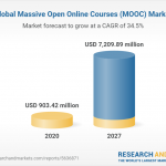 Global Massive Open Online Courses Market Report (2022 to 2027) – Featuring Coursera, edX, XuetangX and FutureLearn Among Others – Yahoo Finance UK