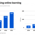 These 3 charts show how online learning is growing globally – World Economic Forum