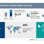 Digital Marketing Courses Market Size to Grow by USD 1.37 Billion, Alibaba Group Holding Ltd. and Alphabet Inc. Among Key Market Contributors – Technavio – PR Newswire